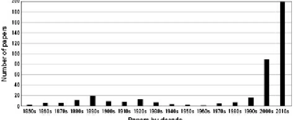 Figure 2.1 Peer-reviewed papers about synesthesia by decade from 1850 through 2016.