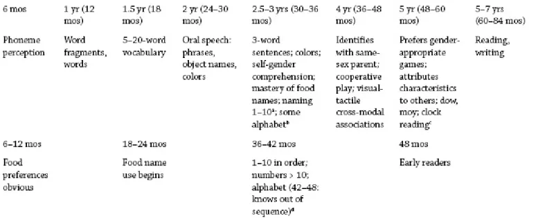 Table 7.1 Age of Acquisition for Cognitive Traits and Synesthesia Types