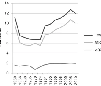 Fig. 1.1 Preterm birth rate in the U.S., 1950 – 2010, based on Chase and Byrnes (1970), Table 2; NCHS (1974), Table 17; NCHS (1976), Table 20; Martin et al