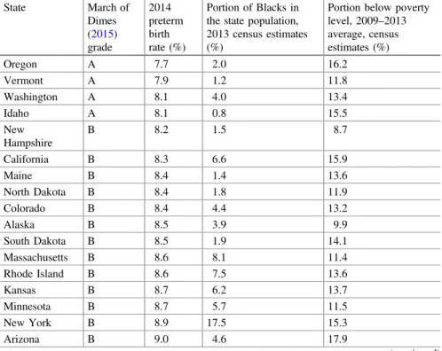 Table 1.1 March of Dimes prematurity grade and state population demographics