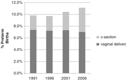 Fig. 1.2 Cesarean section and vaginal singleton preterm (<37 week) deliveries, data from MacDorman et al