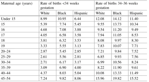 Table 2.3 shows the distribution of preterm birth rates by maternal age, separated into three racial/ethnic groups: Non-Hispanic White, Non-Hispanic Black, and Hispanic, as reported in the analysis of the most recently available vital records data