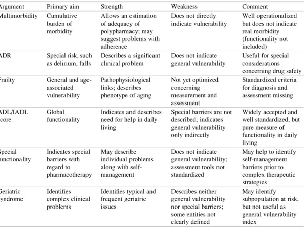 Table 2 Arguments determining and modifying a differential pharmacotherapeutic schedule in the elderly