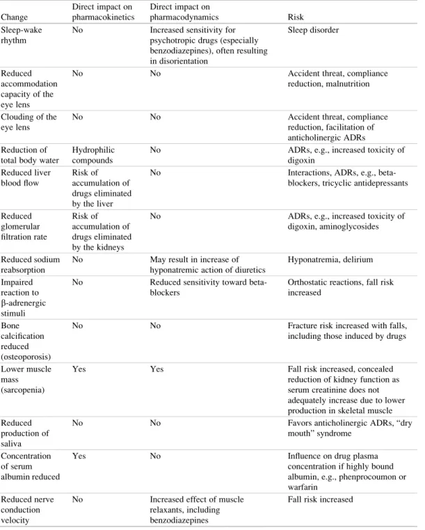Table 1 Selection of high age-associated changes of physiology and related impact on drug therapy Change