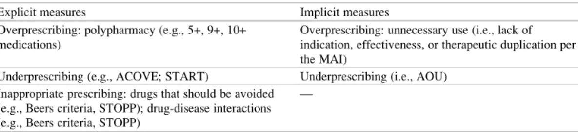 Table 1 Methods to detect over-, under-, and inappropriate prescribing in older adults