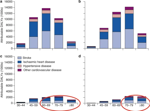 Fig. 1 (a–d) Absolute DALYs attributable to arterial hypertension in men (a, c) and women (b, d) in countries with low and intermediate (a, b) and high income (d, c) in relation to age groups