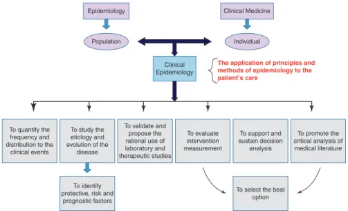 Fig. 1.1  Uses of clinical epidemiology (source: Díaz-Vélez C et al. (2013). Clinical Epidemiology  and Its Relevance for Public Health in Developing Countries