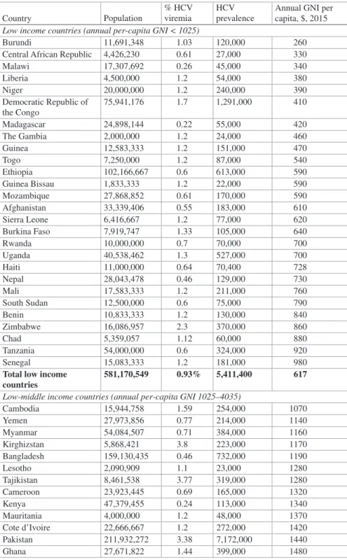Table 12.1  HCV Prevalence in Low and Middle Income Countries