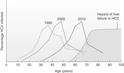 Fig. 12.3  Dynamic course of HCV infection in the US. As the cohort born between 1945 and  1965 ages, a greater fraction will have HCV infection for sufficient time at old-enough ages to  develop liver failure and HCC [3]
