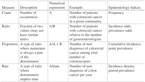 Table 3.1  Frequency data Measure Description
