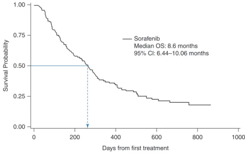 Fig. 4.1  Survival curve evaluating overall survival in patients treated with sorafenib [5]