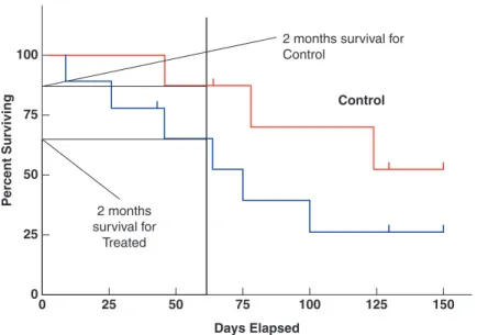 Fig. 4.2  Hypothetical example of survival analysis comparing treated patients and control patients