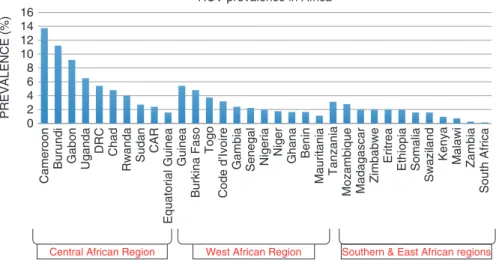 Fig. 5.1  Prevalence of hepatitis C infection by countries displayed by region of African  countries
