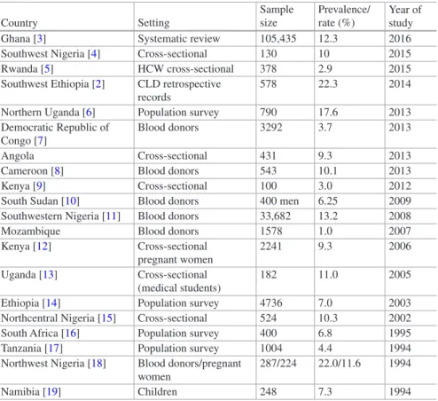 Table 5.1  Prevalence of hepatitis B viral infection by countries in sub-Saharan countries