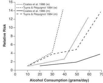 Fig. 6.6 Alcohol  consumption and the  Relative Risk of cirrhosis  of the liver in men (m) and  women (w)