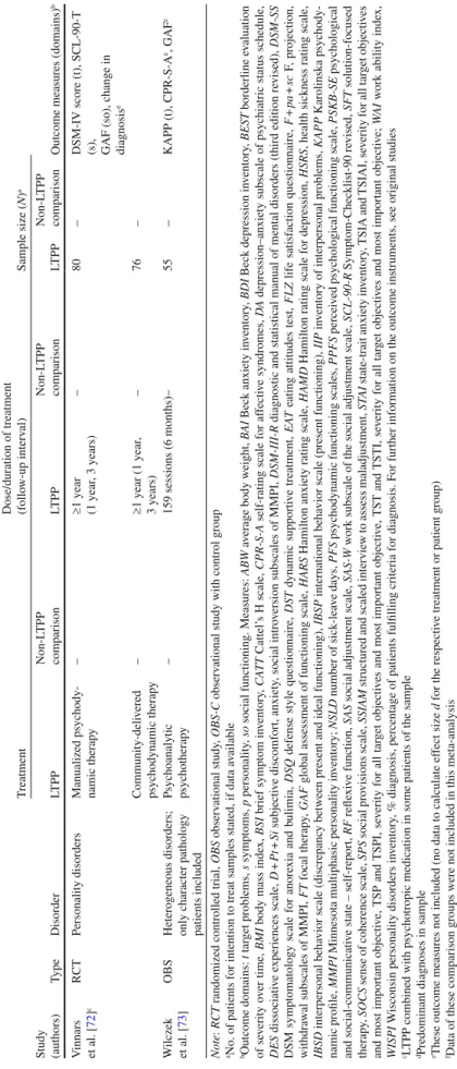 Table 3.1 (continued)  Study  (authors)  Type  Disorder 