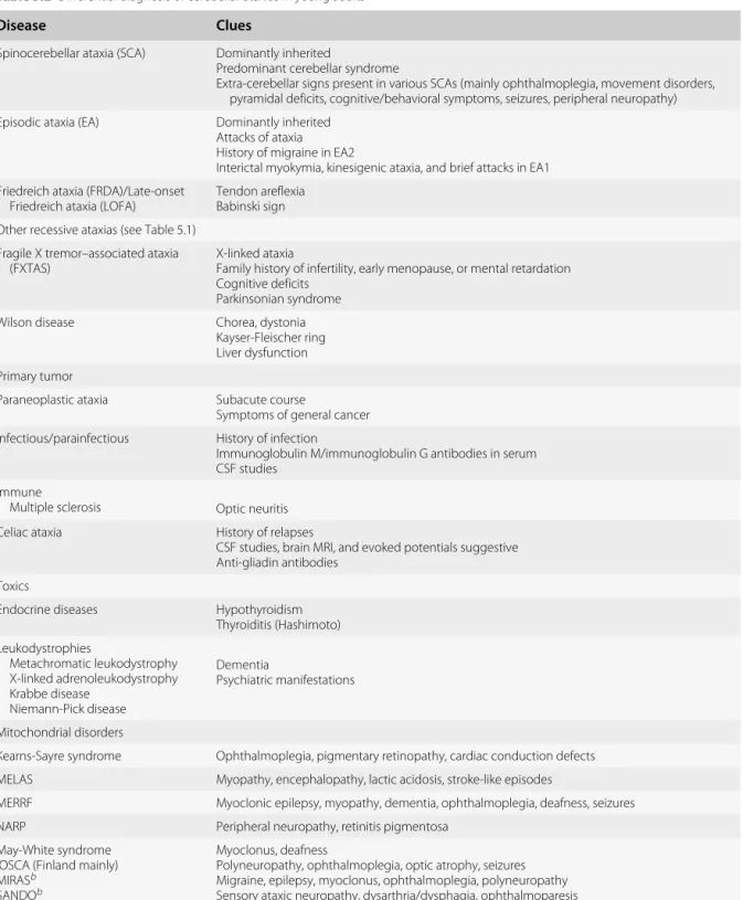 Table 5.2 Differential diagnosis of cerebellar ataxias in young adults a
