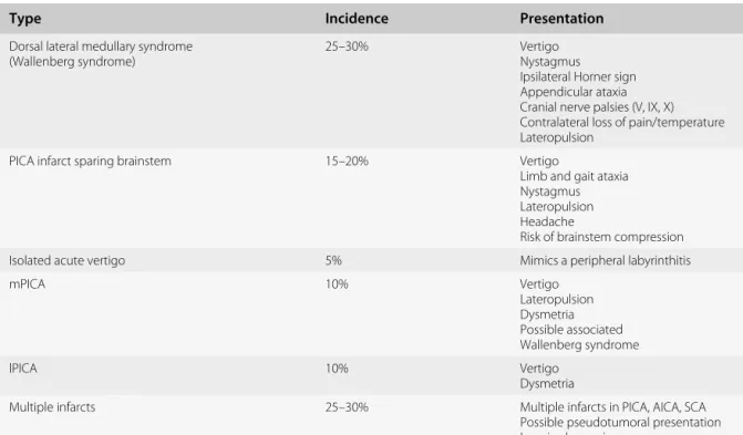 Table 8.2 Patterns of posterior inferior cerebellar artery infarctions