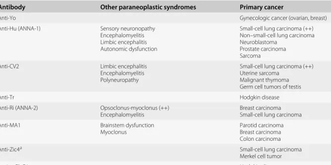 Table 13.3 Antibodies found in paraneoplastic cerebellar syndrome