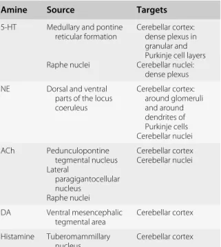 Table 1.2 Origin and targets of aminergic pathways in the cerebellum