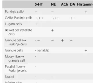 Table 1.4 Effects of aminergic neuromodulators on cerebellar neurons and synapses
