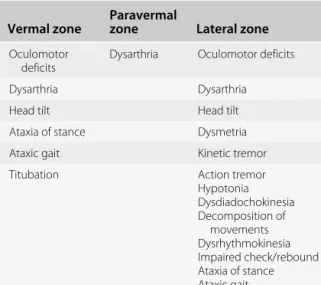 Table 3.2 Clinical signs as a function of the sagittal zone affected