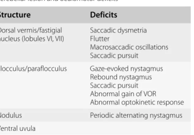 Table 3.4 Correlation between the topography of the cerebellar lesion and oculomotor deficits