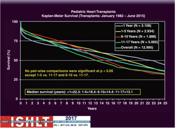 Fig. 6.1  Kaplan-Meier survival of pediatric heart trans- trans-plants performed between Jan