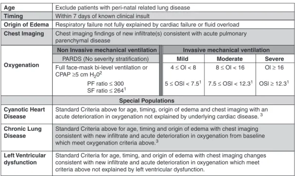 Fig. 1.1  2015 PALICC pediatric acute respiratory dis- dis-tress syndrome (PARDS) definition