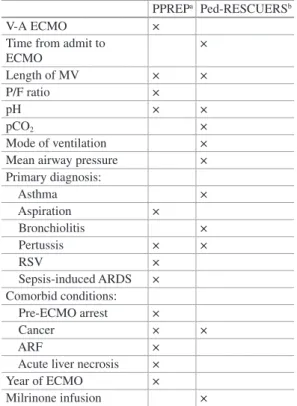 Table 2.2 Components mortality scores for children  with respiratory failure on ECMO