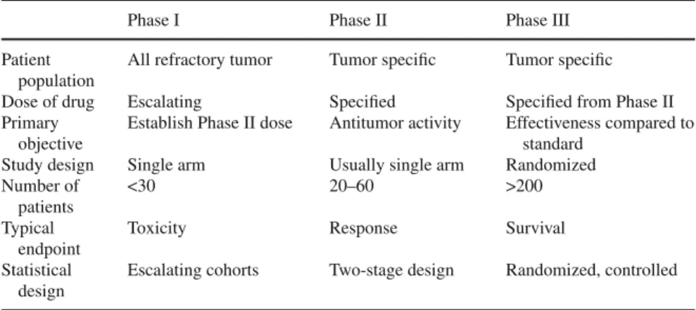 Table 5.2 Summary of typical conditions for the different types of clinical trials