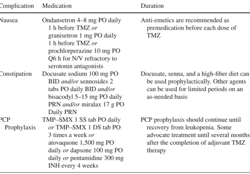 Table 6.1 Medications commonly used to prevent and treat TMZ-related side effects