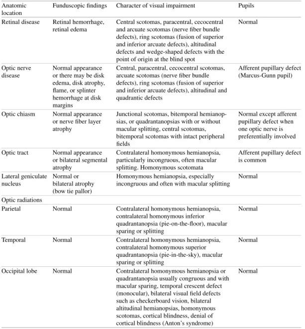 Table 4.3  Ophthalmoscopic findings, visual field defects, and pupils with lesions of the visual system Anatomic 
