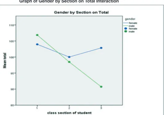 Graph of Gender by Section on Total Interaction