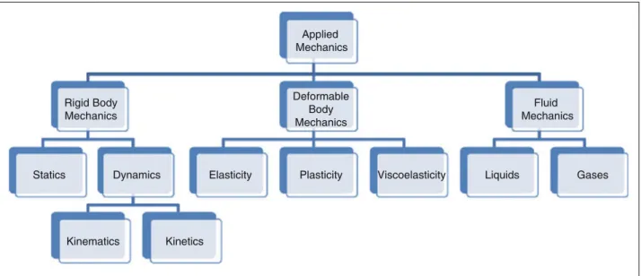 Table 1.1 Classification of applied mechanics