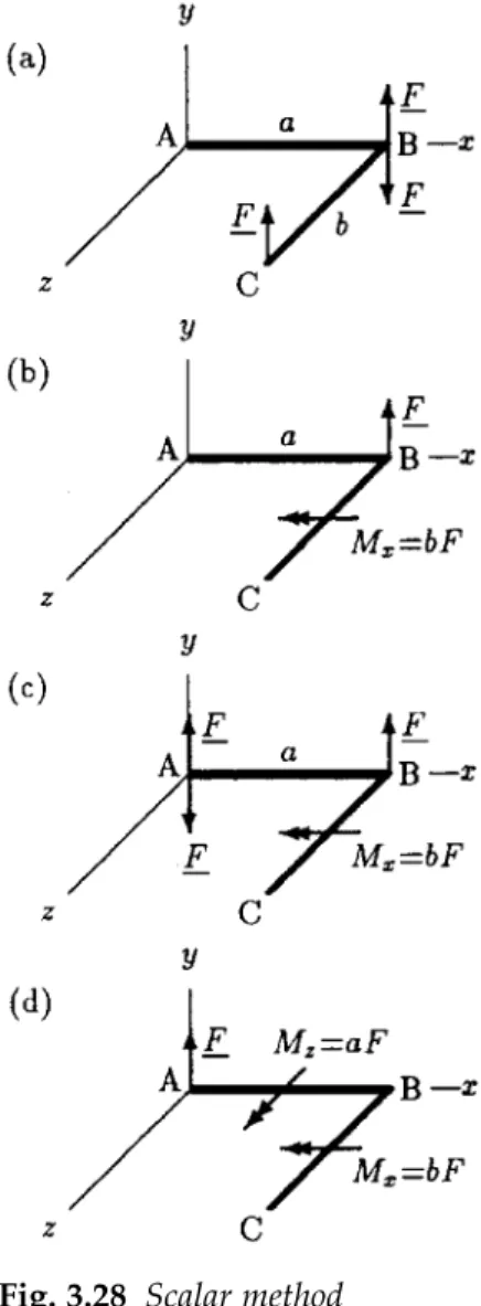 Fig. 3.28 Scalar method