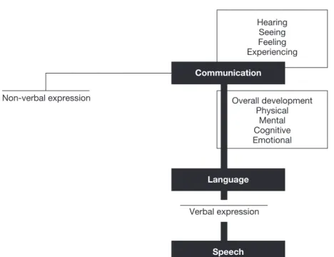 Figure 1.1  The relationship between communication, language and speech