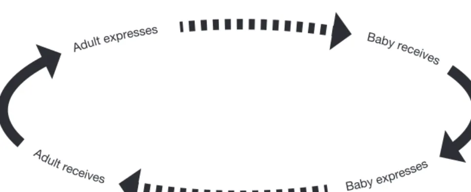 Figure 1.2 Communication patterns