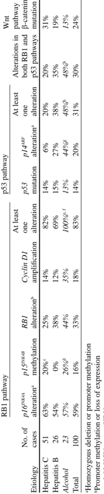 Table 6.1Alterations in the p53, RB1, and Wnt pathways in hepatocellular carcinomas EtiologyNo