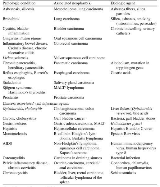 Table 9.1  Chronic inflammatory conditions associated with neoplastic pathologies a Pathologic condition Associated neoplasm(s) Etiologic agent Asbestosis, silicosis Mesothelioma, lung carcinoma Asbestos fibers, silica 