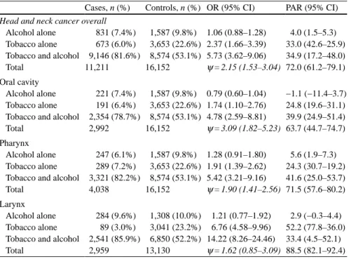 Table 3.1  UADT cancers: alcohol and tobacco use on odds ratios (OR), multiplicative interaction  parameters  (y)  and  population  attributable  risks  (PAR)  for  head  and  neck  cancer  and  subsites  (from Hashibe et al
