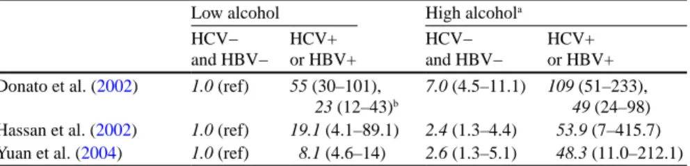 Table 3.3  Hepatocellular carcinoma: summary of three studies evaluating the interaction between  alcohol consumption and infectious hepatitis, HCV or HBV (representing +/− for HCV RNA and  +/− for HBsAg)