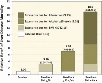 Fig. 3.3  Liver disease mortality as a function of BMI and alcohol consumption in men (data from  Hart et al