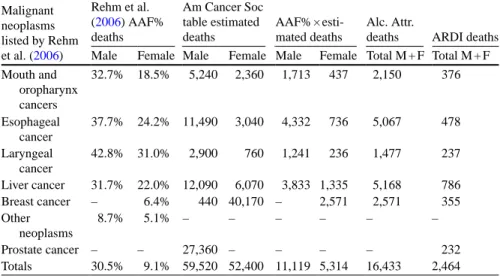 Table  3.4  Estimation  of  alcohol-attributable  annual  cancer  mortality  (from  Rehm  et  al