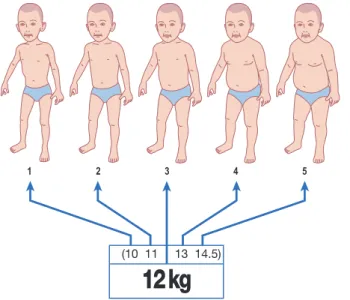 Fig 1.7 Differing weight-for-length in children. The use of five habitus scores with  corresponding weights in each segment of the PAWPER tape allows for a more  accurate weight estimation than that generated by other tape systems