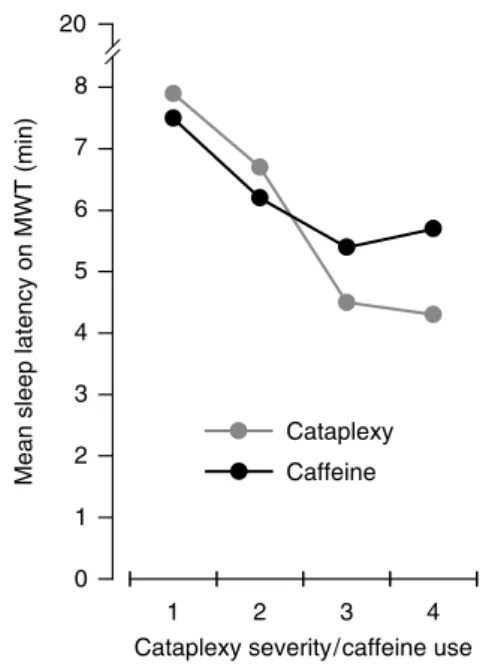 Fig. 4  Mean sleep latency over four trials of the mainte- mainte-nance  of  wakefulness  test  (MWT)  in  530  patients  with  narcolepsy as a function of severity of cataplexy  (physi-cian  rated,  gray  dots)  and  habitual  caffeine  use  (black  dots)