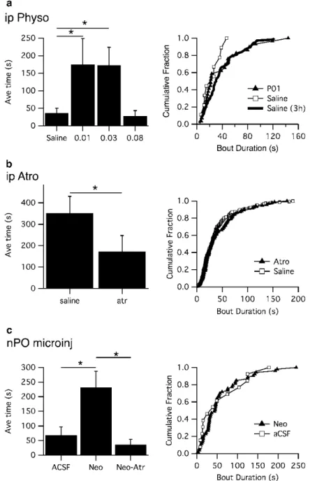 Fig.  3  Cholinergic  modulation  of  behavioral  arrests  in  DKO mice. (a) Low doses of physostigmine increased the  time spent in behavioral arrests in the first hour of  monitor-ing (left)