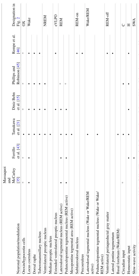 Table 2Neuronal populations and modulatory inputs involved in sleep/wake regulation and their representation in physiologically based mathematical models of narcolepsy Neuronal population/modulation