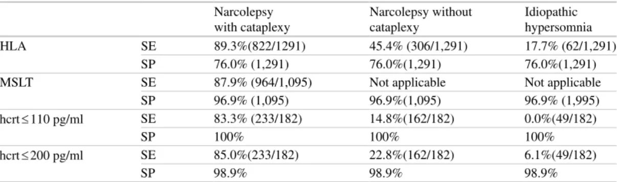 Table 1  Sensitivity  (SE)  and  specificity  (SP)  of  various  diagnostic  tests  for  narcolepsy/cataplexy  and  narcolepsy  without cataplexy