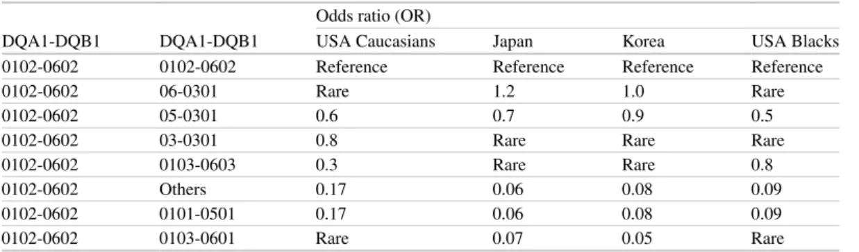 Table 3  Odds ratios (OR) of various heterozygotes across various ethnic groups